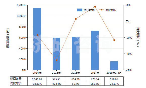 2014-2018年3月中國(guó)升華硫磺、沉淀硫磺及膠態(tài)硫磺(HS28020000)進(jìn)口量及增速統(tǒng)計(jì)
